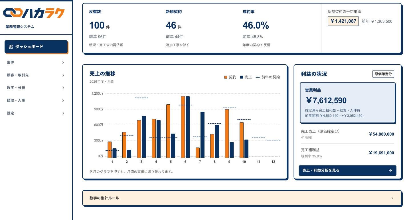 売上の推移と利益の状況（デモデータ）