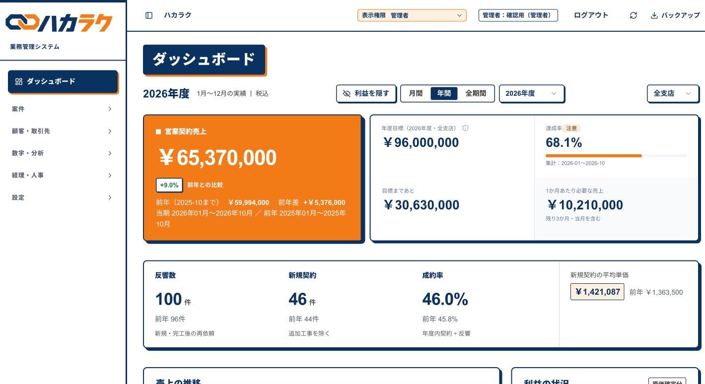ハカラクのダッシュボード画面（架空の会社のデモデータ）